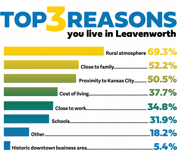 Leavenworth County Public Survey
