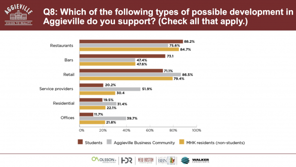 Aggieville Survey Results